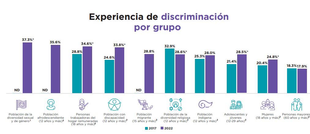 23.7% de mexicanos fueron discriminados en 2022; peso y opiniones políticas, principales razones $!23.7% de mexicanos fueron discriminados en 2022; peso y opiniones políticas, principales razones
