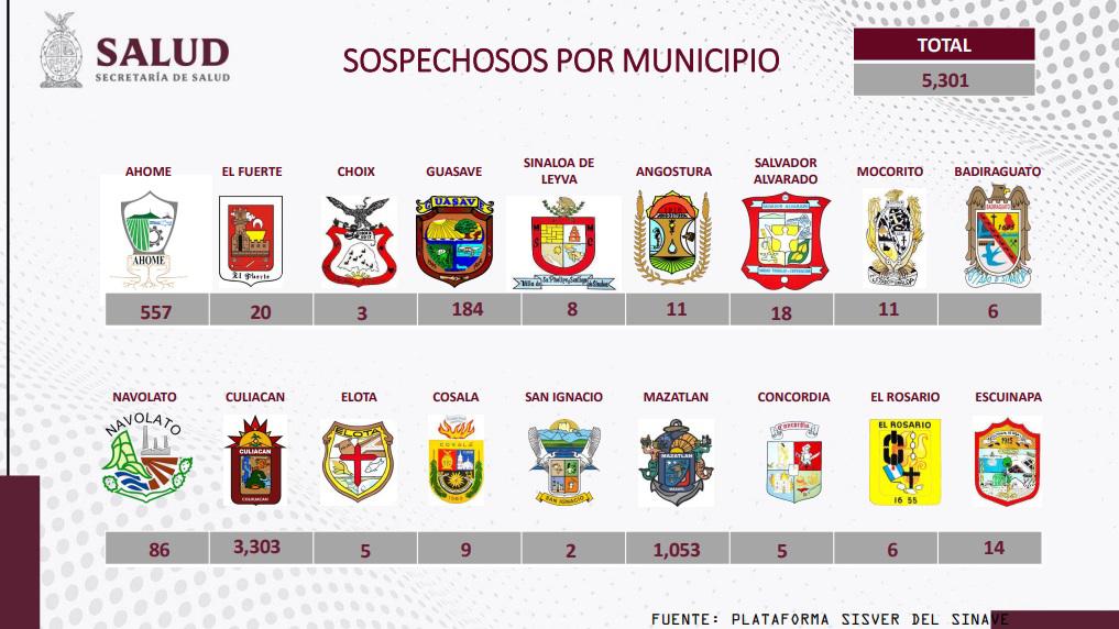 Sinaloa tiene 5 mil 645 casos activos de Covid-19 $!Sinaloa tiene 5 mil 645 casos activos de Covid-19
