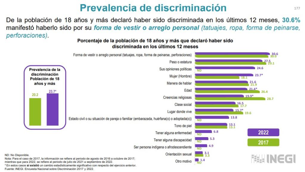 23.7% de mexicanos fueron discriminados en 2022; peso y opiniones políticas, principales razones $!23.7% de mexicanos fueron discriminados en 2022; peso y opiniones políticas, principales razones