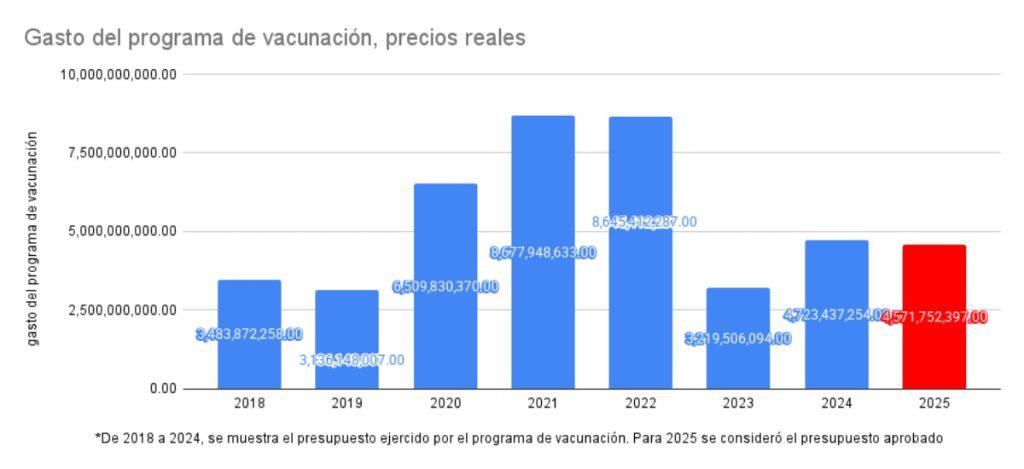 Gasto del programa de vacunación, precios reales. Elaboración propia con datos de la Cuenta Pública. $!Gasto del programa de vacunación, precios reales. Elaboración propia con datos de la Cuenta Pública.