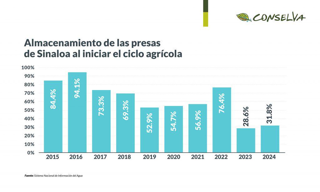 Y la sequía sigue aquí; a pesar de las lluvias, la crisis hídrica se prolongará en Sinaloa $!Y la sequía sigue aquí; a pesar de las lluvias, la crisis hídrica se prolongará en Sinaloa