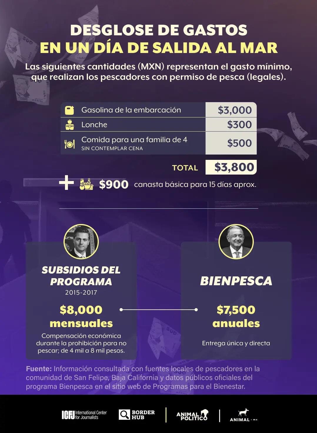 El programa Bienpesca de AMLO choca con la realidad de las comunidades pesqueras $!El programa Bienpesca de AMLO choca con la realidad de las comunidades pesqueras
