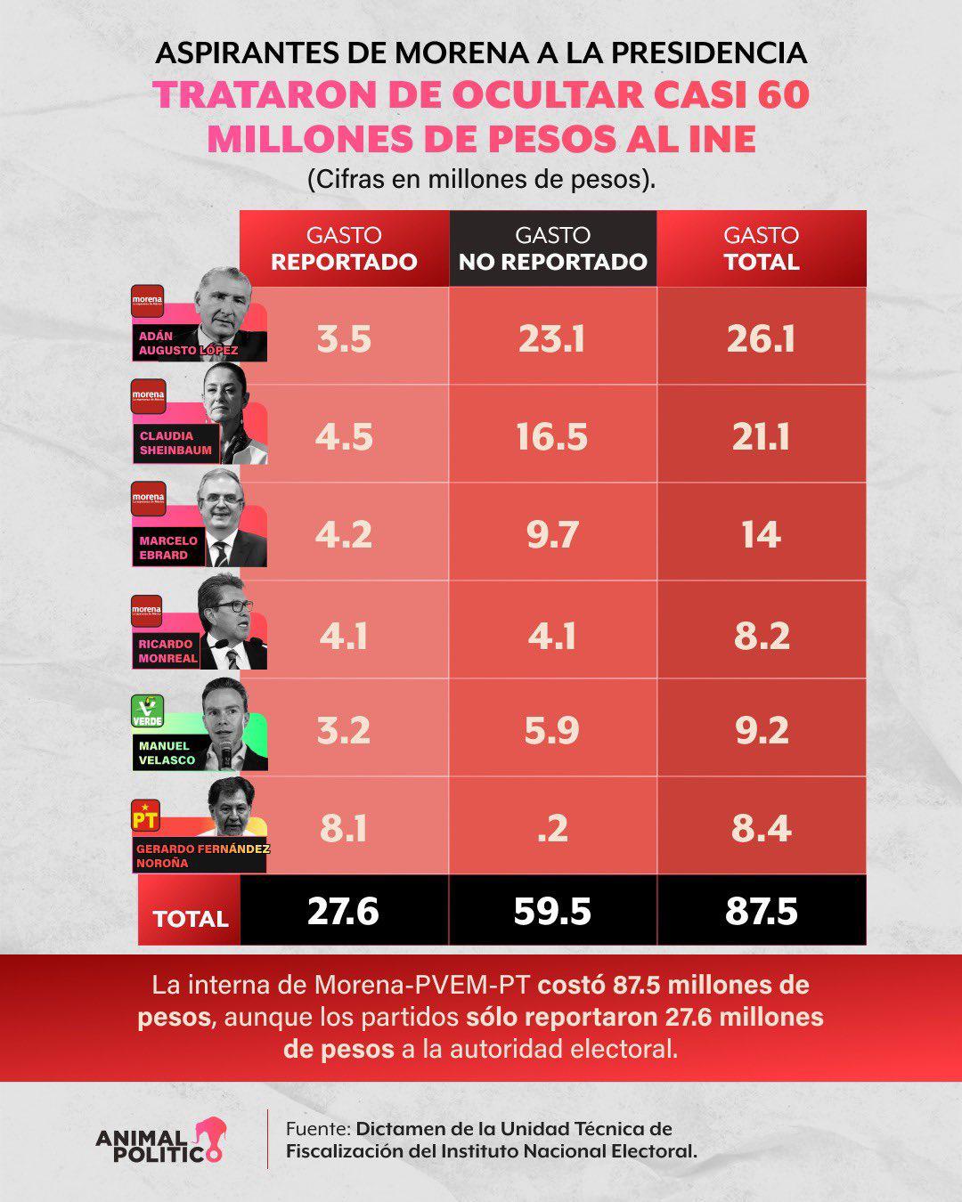 Detecta INE $60 millones en gastos no reportados en la interna de Morena $!Detecta INE $60 millones en gastos no reportados en la interna de Morena