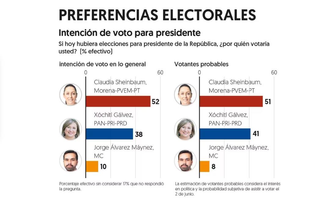 Encuesta del diario El Financiero sobre las preferencias electorales por la Presidencia de México. $!Encuesta del diario El Financiero sobre las preferencias electorales por la Presidencia de México.