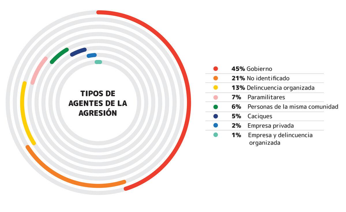 Agentes que realizaron la agresión. Fuente: Cemda $!Agentes que realizaron la agresión. Fuente: Cemda