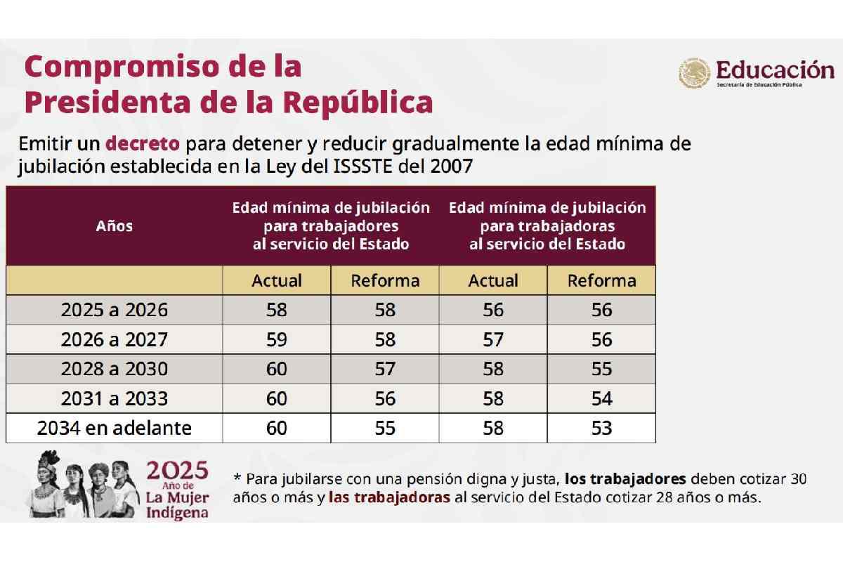 Gobierno baja edad de jubilación de maestros y facilita el proceso para cambio de escuela, ante demandas del magisterio $!Gobierno baja edad de jubilación de maestros y facilita el proceso para cambio de escuela, ante demandas del magisterio