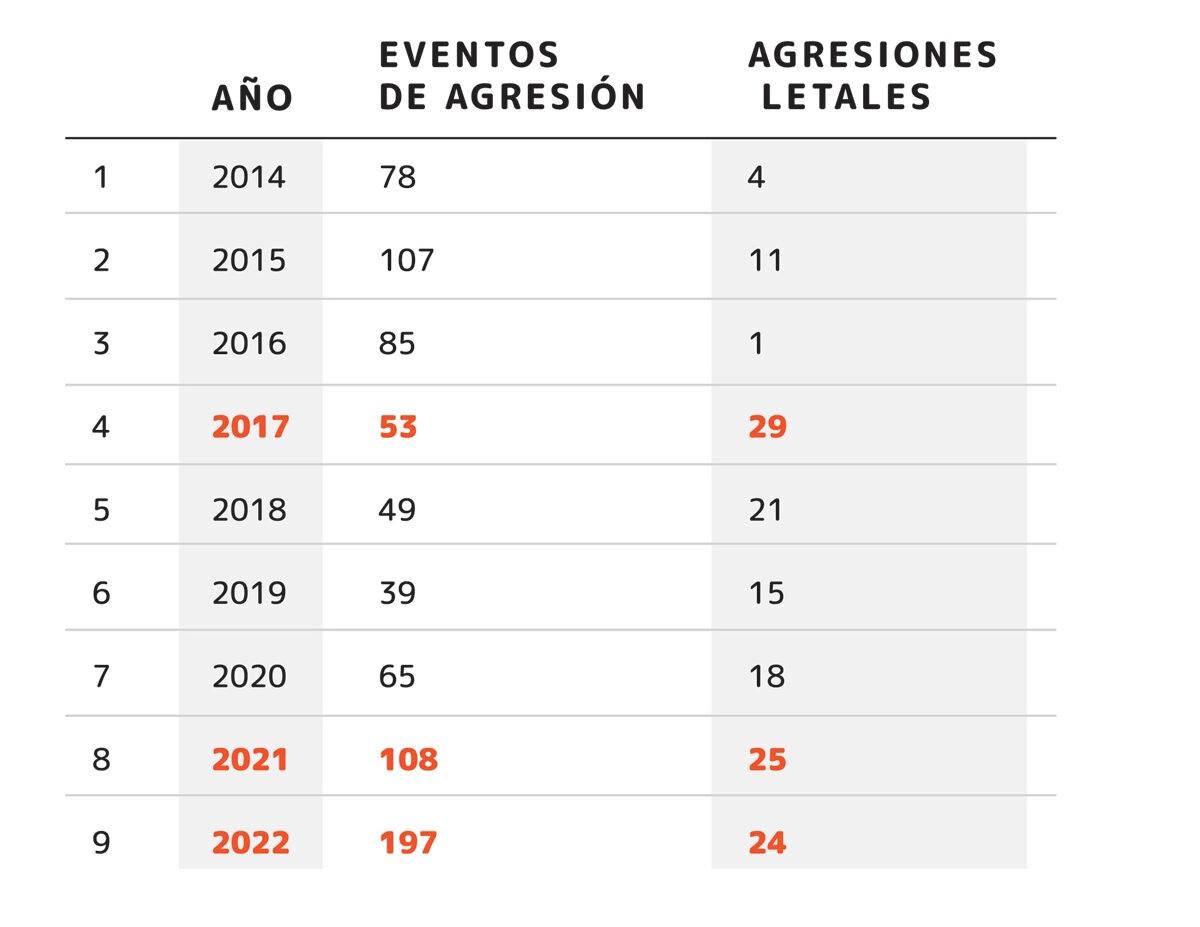 Número de eventos de agresiones y agresiones letales (asesinatos) desde 2014 hasta 2022. Fuente: Cemda $!Número de eventos de agresiones y agresiones letales (asesinatos) desde 2014 hasta 2022. Fuente: Cemda