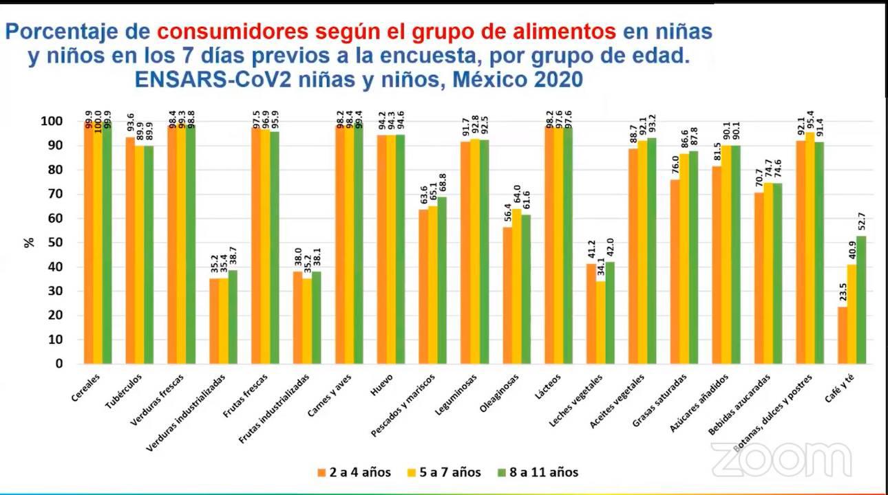 Siete de cada 10 de niñas y niños toma refrescos en México $!Siete de cada 10 de niñas y niños toma refrescos en México