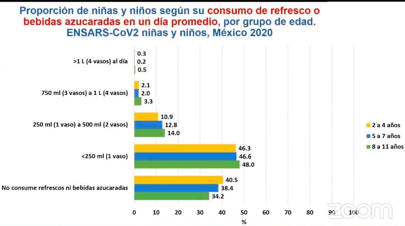 Siete de cada 10 de niñas y niños toma refrescos en México $!Siete de cada 10 de niñas y niños toma refrescos en México