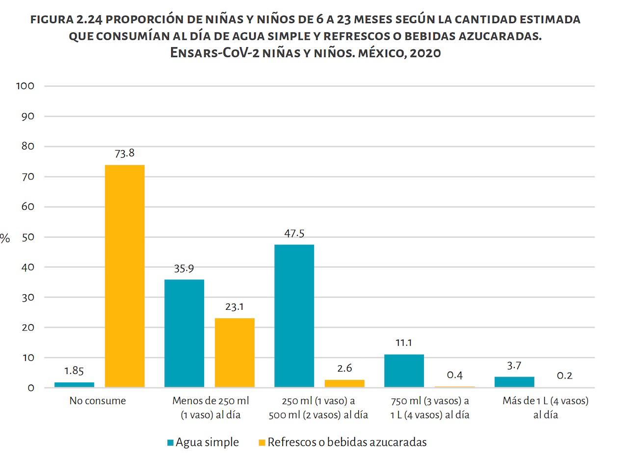Siete de cada 10 de niñas y niños toma refrescos en México $!Siete de cada 10 de niñas y niños toma refrescos en México