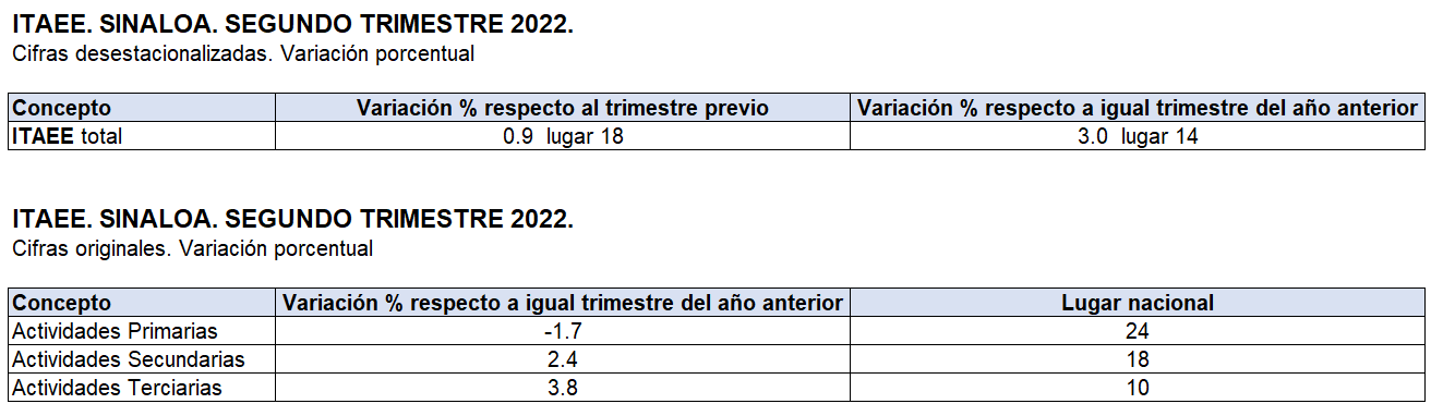 A la mitad del 2022, la economía de Sinaloa no va bien $!A la mitad del 2022, la economía de Sinaloa no va bien