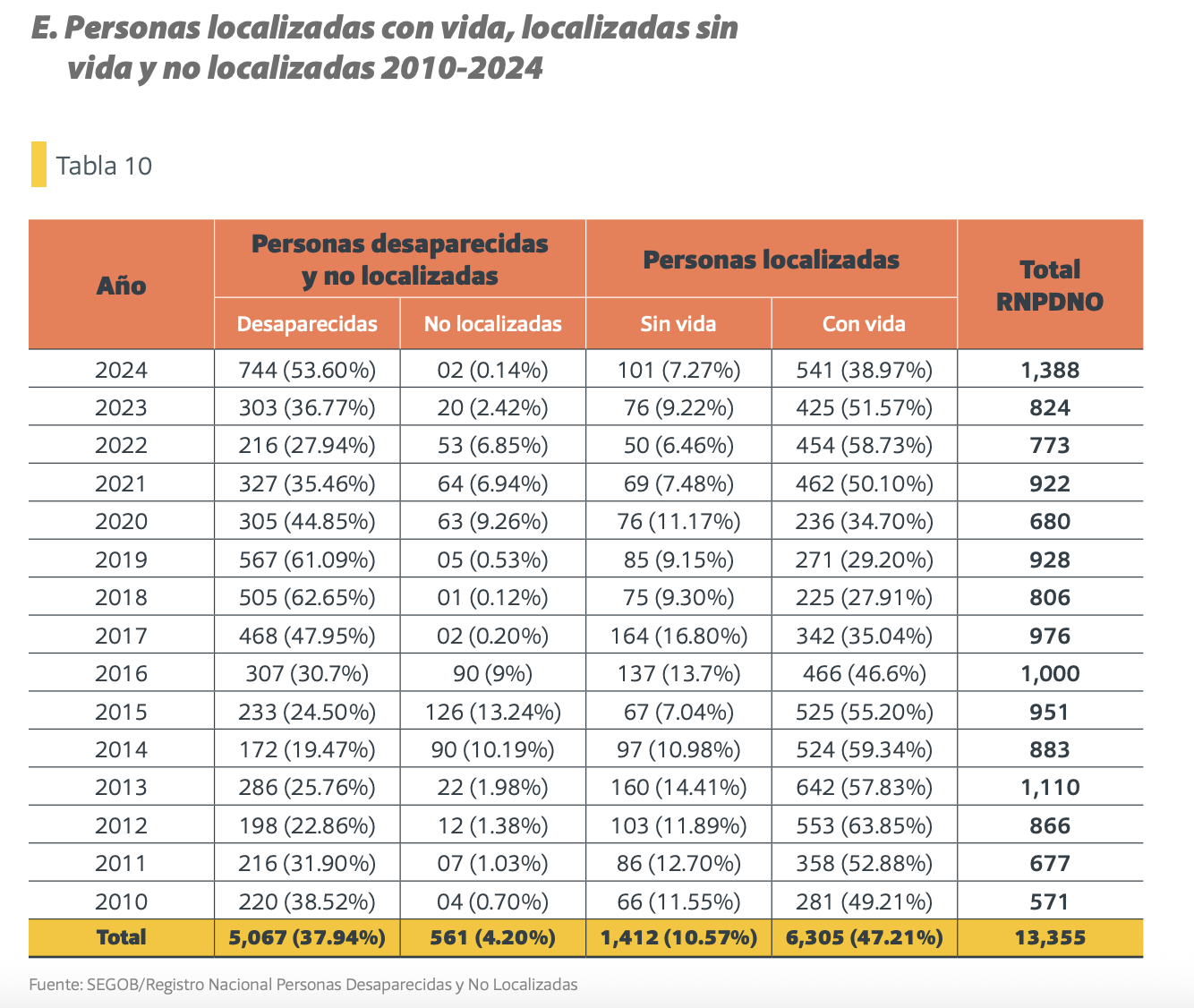 Menos de la mitad de los desaparecidos en Sinaloa desde 2010 han sido localizadas con vida $!Menos de la mitad de los desaparecidos en Sinaloa desde 2010 han sido localizadas con vida
