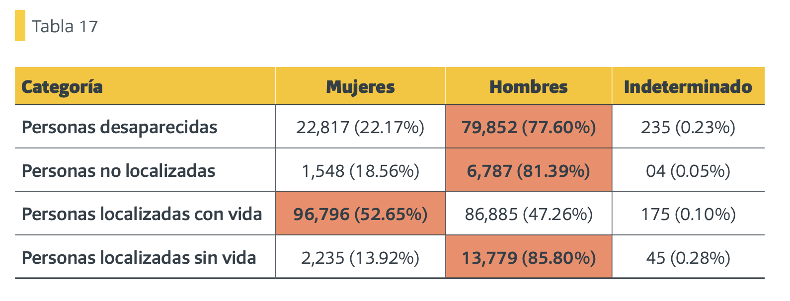 Menos de la mitad de los desaparecidos en Sinaloa desde 2010 han sido localizadas con vida $!Menos de la mitad de los desaparecidos en Sinaloa desde 2010 han sido localizadas con vida