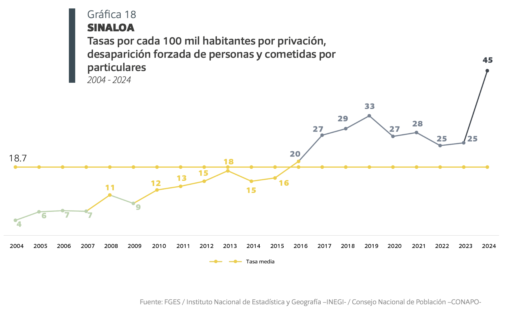 Menos de la mitad de los desaparecidos en Sinaloa desde 2010 han sido localizadas con vida $!Menos de la mitad de los desaparecidos en Sinaloa desde 2010 han sido localizadas con vida