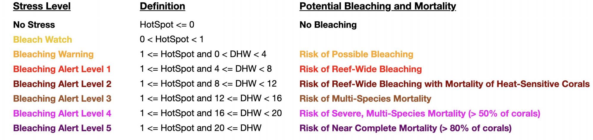 Establecen tres nuevos niveles de alerta por blanqueamiento de arrecifes de coral $!Establecen tres nuevos niveles de alerta por blanqueamiento de arrecifes de coral