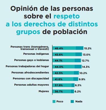 23.7% de mexicanos fueron discriminados en 2022; peso y opiniones políticas, principales razones $!23.7% de mexicanos fueron discriminados en 2022; peso y opiniones políticas, principales razones