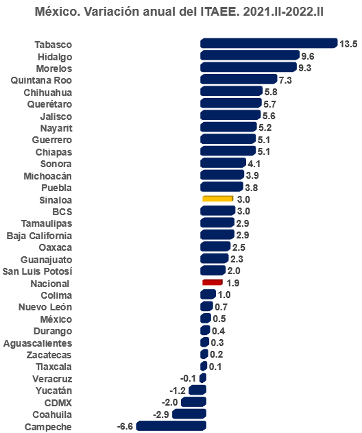 A la mitad del 2022, la economía de Sinaloa no va bien $!A la mitad del 2022, la economía de Sinaloa no va bien