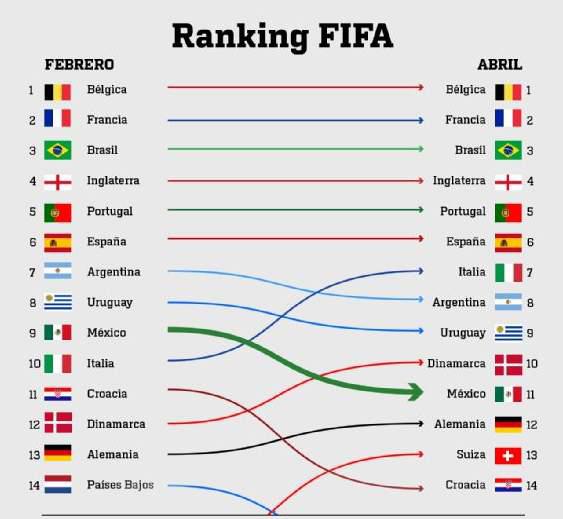 México sale del Top 10 del Ranking FIFA $!México sale del Top 10 del Ranking FIFA