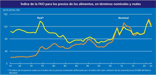 Índice de precios de alimentos repuntó en julio, señala la FAO $!Índice de precios de alimentos repuntó en julio, señala la FAO