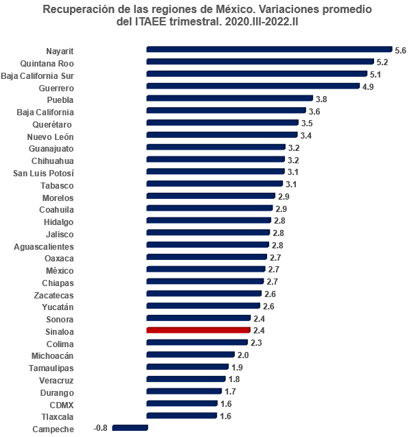 A la mitad del 2022, la economía de Sinaloa no va bien $!A la mitad del 2022, la economía de Sinaloa no va bien