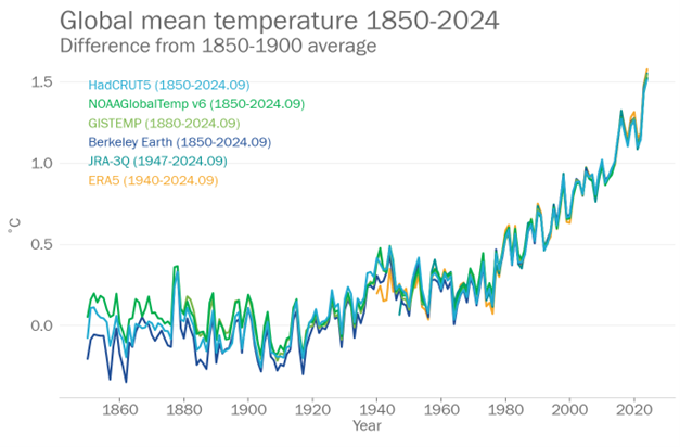 Anomalías anuales de la temperatura media mundial de enero a septiembre de 2024 (respecto a la media del período 1850-1900) a partir de seis conjuntos de datos internacionales. $!Anomalías anuales de la temperatura media mundial de enero a septiembre de 2024 (respecto a la media del período 1850-1900) a partir de seis conjuntos de datos internacionales.