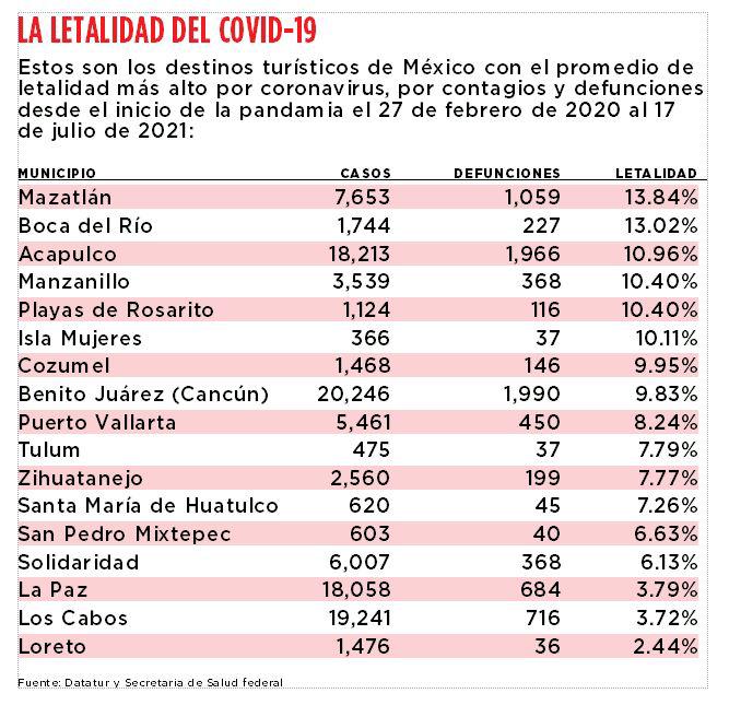 Mazatlán es el destino turístico con mayor letalidad por Covid-19 en México $!Mazatlán es el destino turístico con mayor letalidad por Covid-19 en México