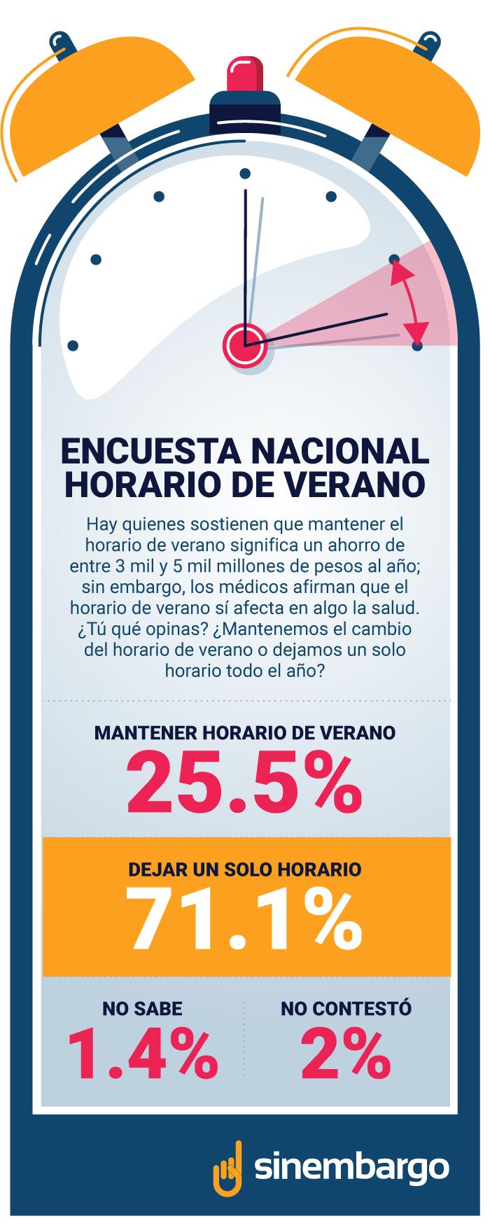 Entidades podrán pedir al Congreso que el Horario de Verano se mantenga localmente $!Entidades podrán pedir al Congreso que el Horario de Verano se mantenga localmente