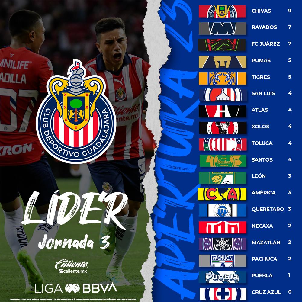 $!Guadalajara lidera en el Apertura 2023 de cara a la pausa de la Leagues Cup