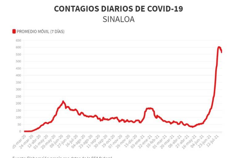 Cede ligeramente tercera ola de Covid en Sinaloa