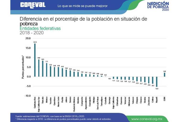 En Sinaloa, bajan índices de pobreza, pero ojo, sube la pobreza extrema