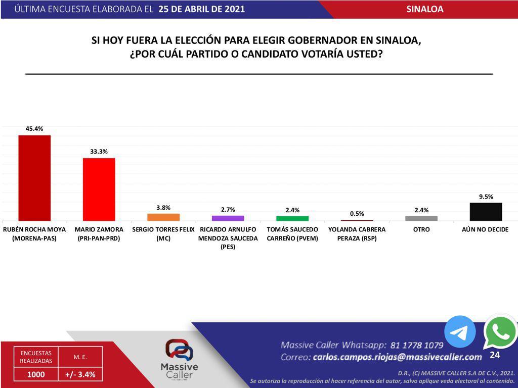 $!Mario Zamora llega en su punto más alto en encuesta, pero Rocha Moya se mantiene