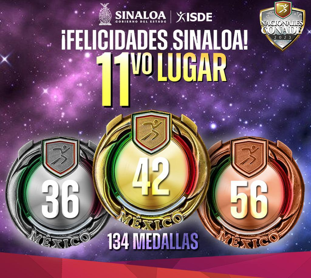 $!Sinaloa es lugar 11, con 42 oros, en Nacionales Conade 2023