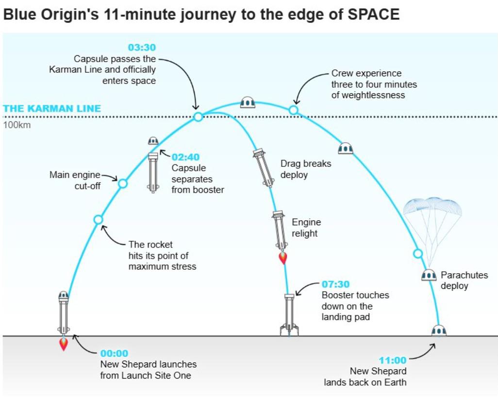 $!Este es el recorrido que realizó Katy Perry en su vuelo suborbital.