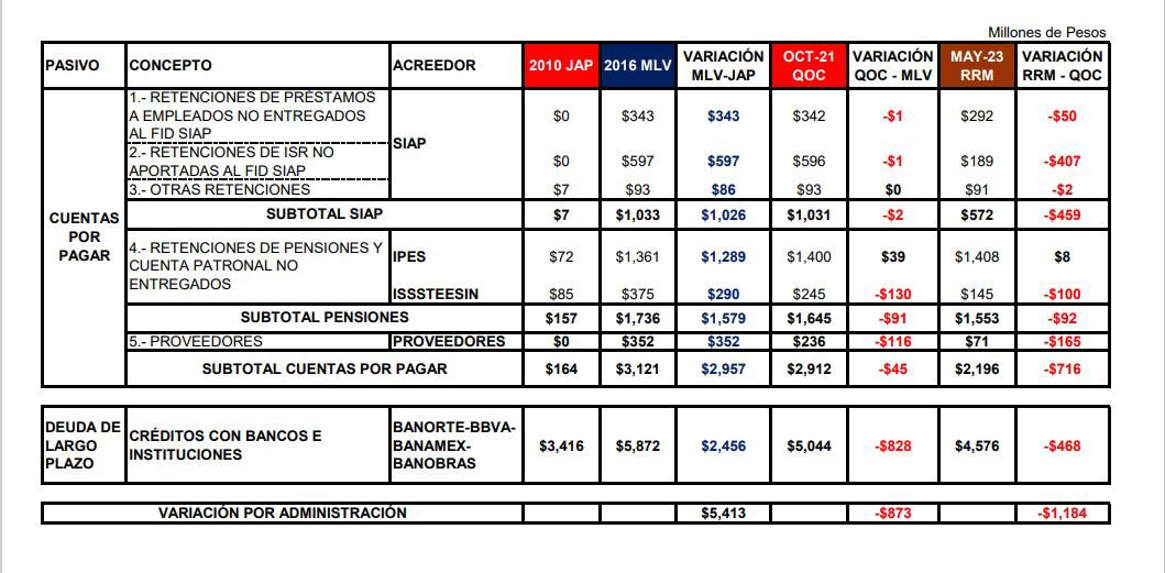 $!Paga Gobierno de Sinaloa cuentas de gobiernos anteriores, dice Rocha Moya