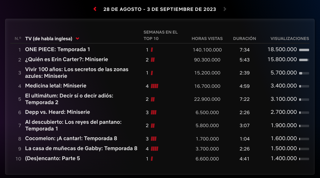 $!Es ‘One Piece’ la serie más vista de Netflix en México y en otros 93 países