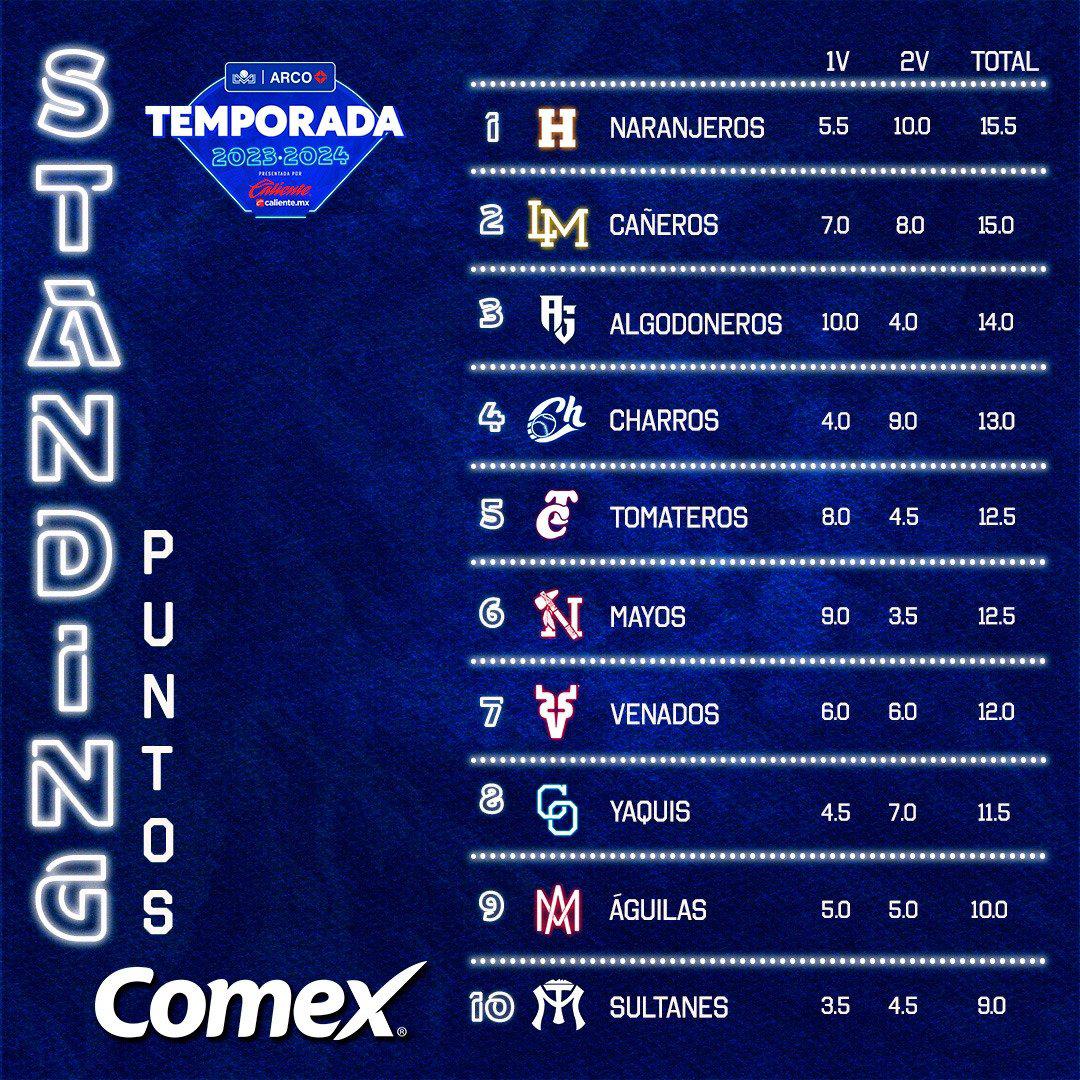 $!Tomateros de Culiacán y Joey Meneses reciben a Charros de Jalisco y a Benjamín Gil