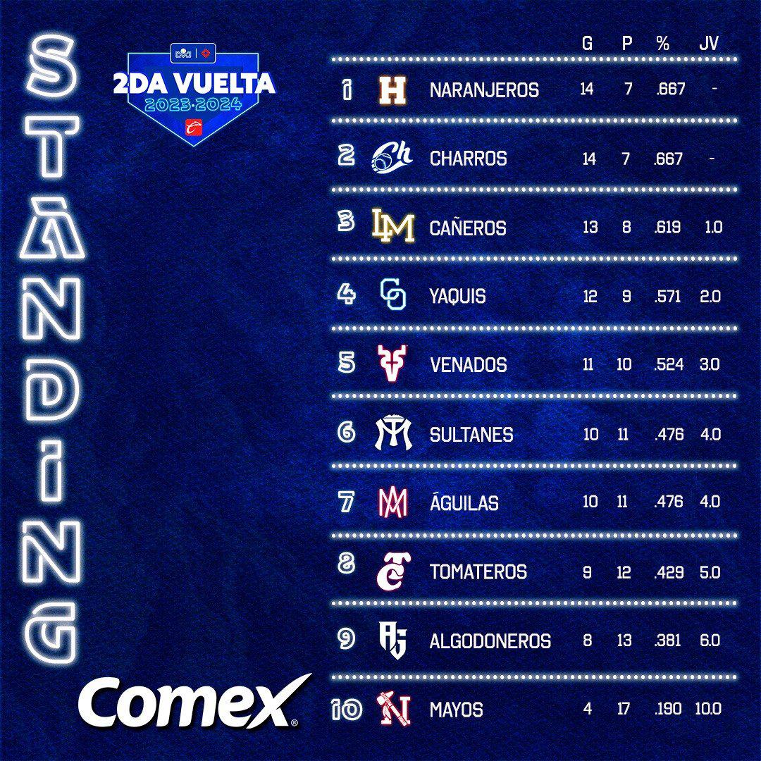 $!Venados de Mazatlán inicia crucial doble gira en carretera