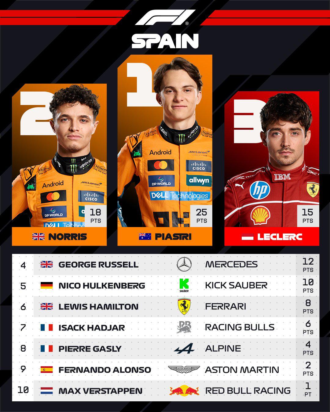 $!Oscar Piastri gana el GP de España en una carrera llena de drama y polémica