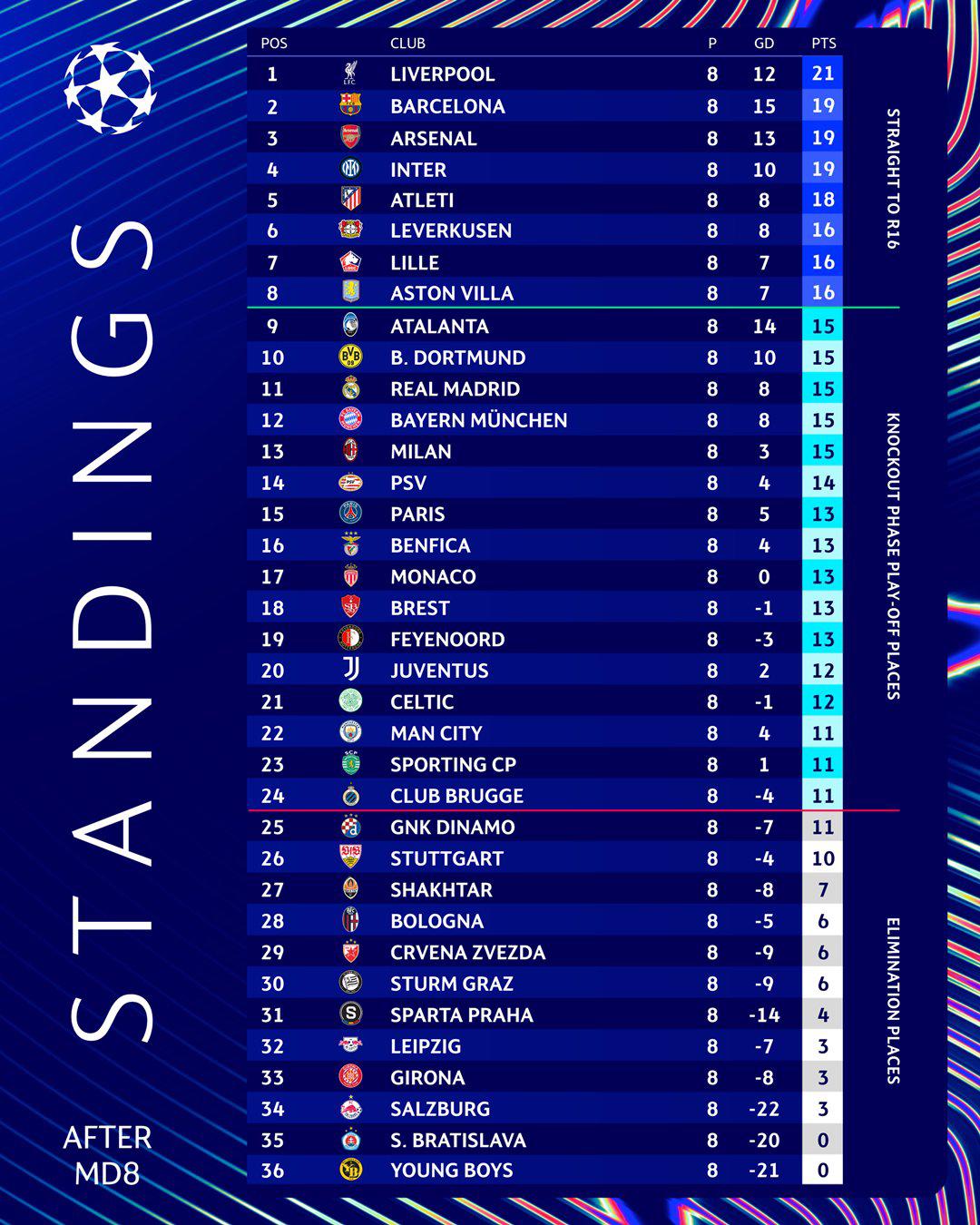 $!Definidos los clasificados directos a octavos y los que disputarán los Playoffs de la Champions League