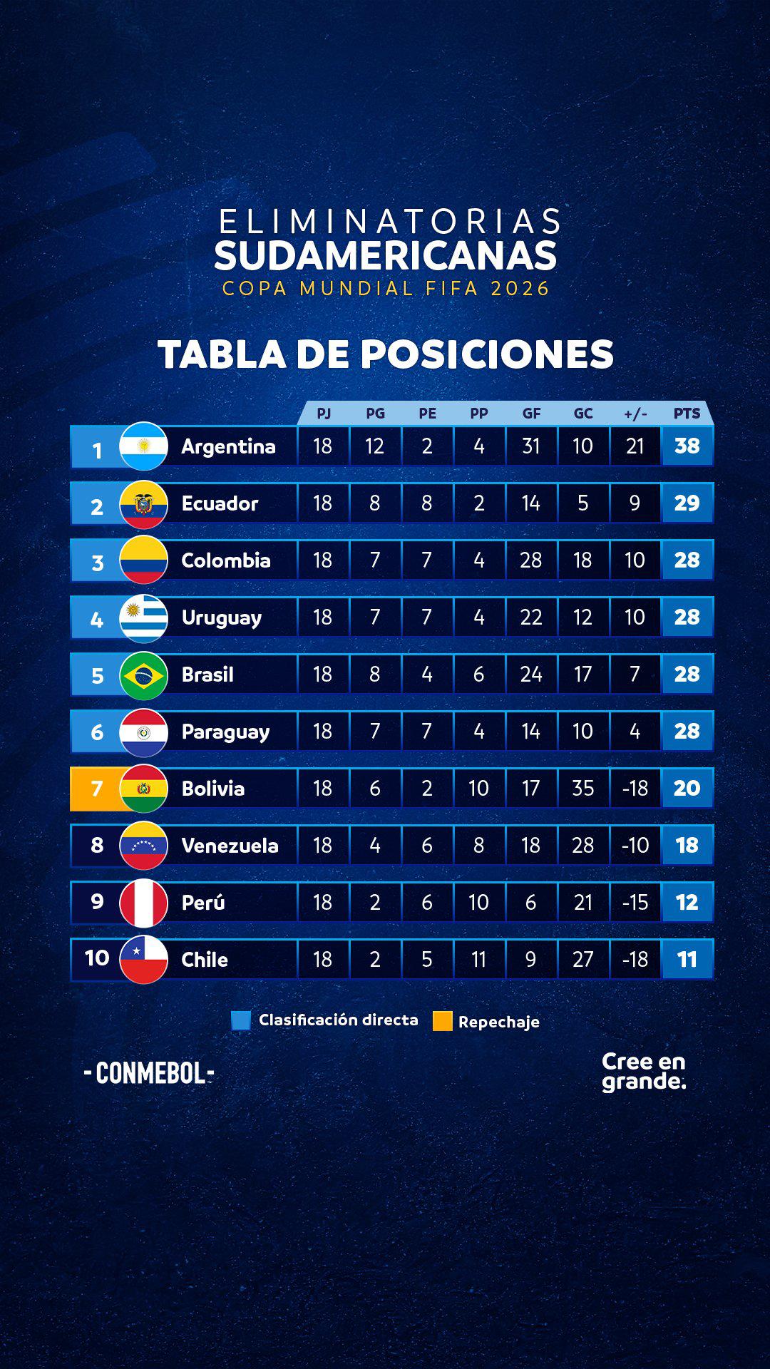 $!Bolivia logra la hazaña al doblegar a Brasil y jugará el repechaje