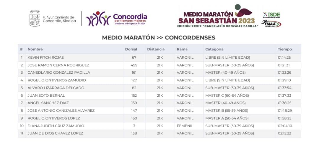 $!Kenia domina el Medio Maratón San Sebastián 2023