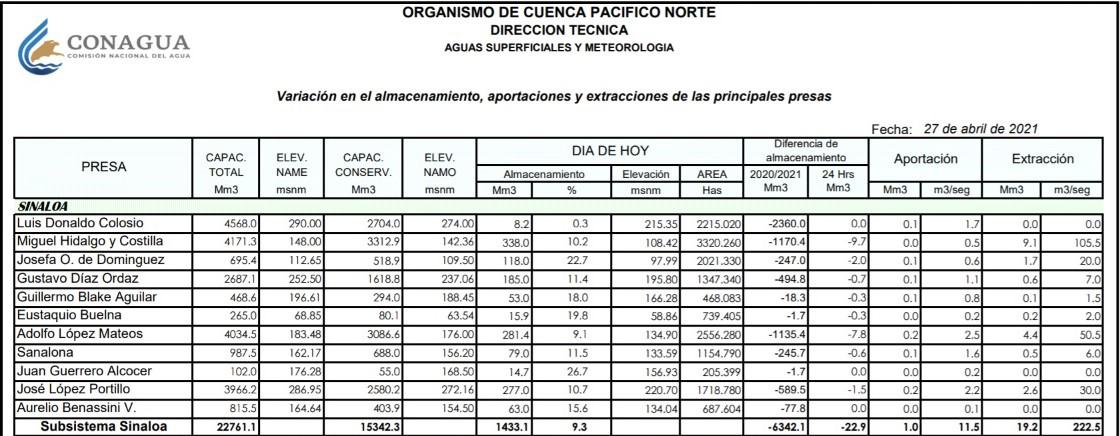 $!Presas bajan a niveles alarmantes en Sinaloa