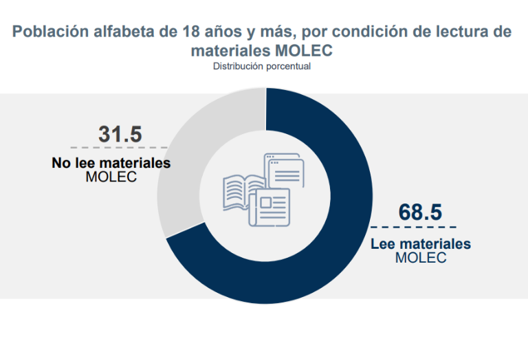 Desde 2016 cada vez hay menos lectores en México: Inegi
