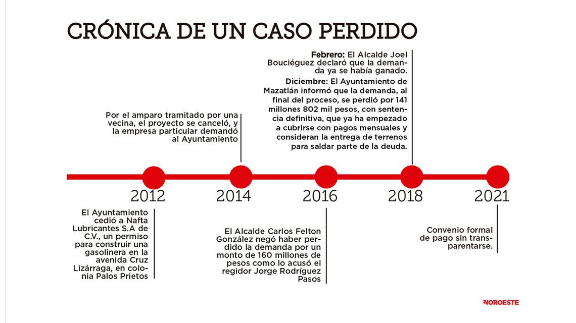 $!Nafta, de Higuera a ‘El Químico’: crónica de un atraco a los mazatlecos