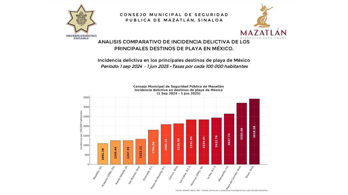 $!Mazatlán, de los destinos de playa más seguros en México, señala estudio