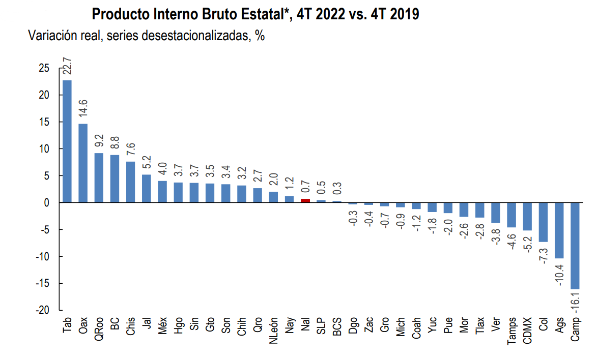 $!En Sinaloa seguimos rezagados y sin ideas claras. Con datos del ITAEE, las economías regionales en la primera parte del 2023