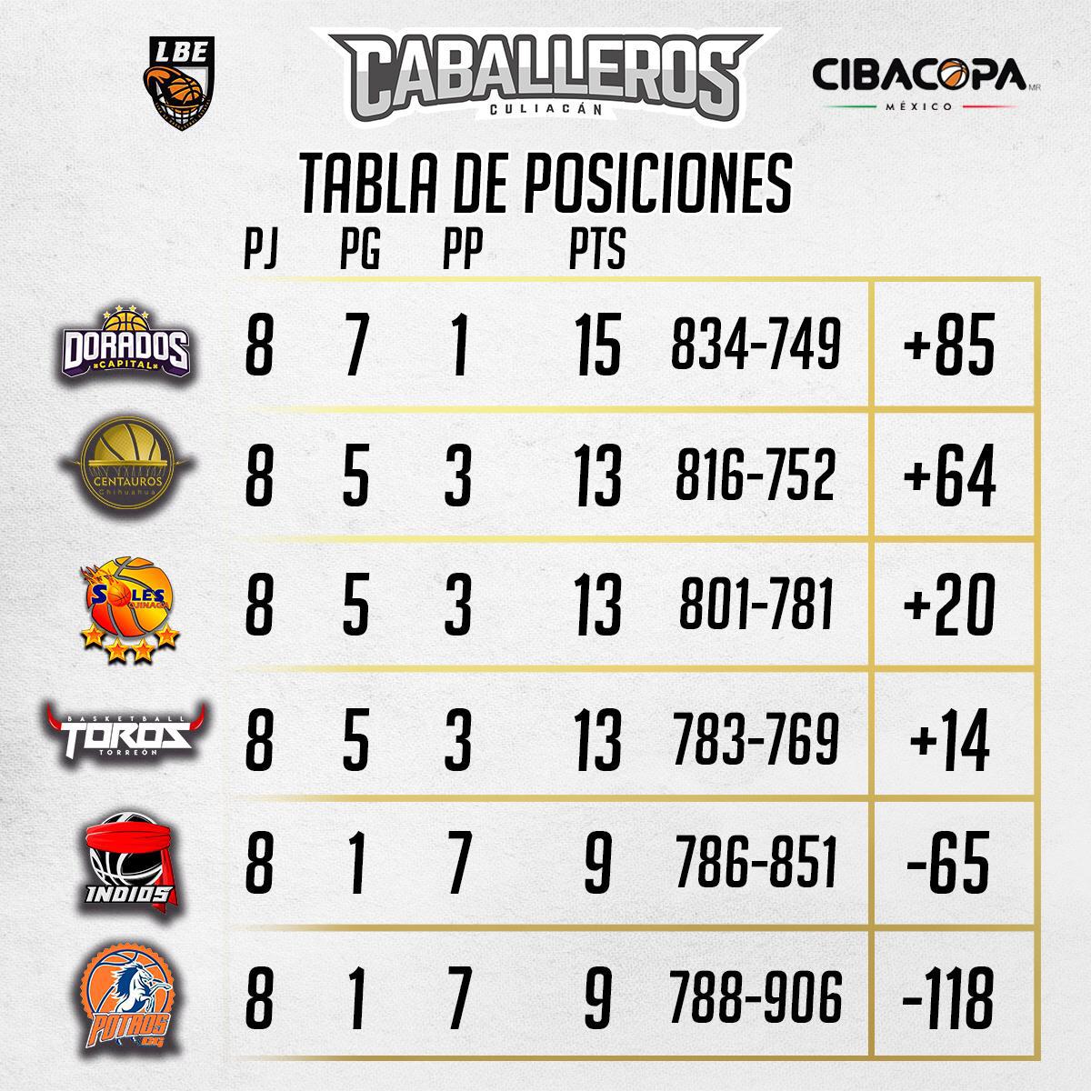 $!Jugadores de Caballeros de Culiacán destacan en jornada 4 de la Liga de Basquetbol Estatal de Chihuahua