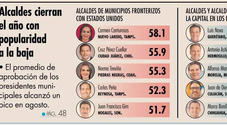 Juan de Dios Gámez es el cuarto Alcalde de una capital estatal con mayor aprobación