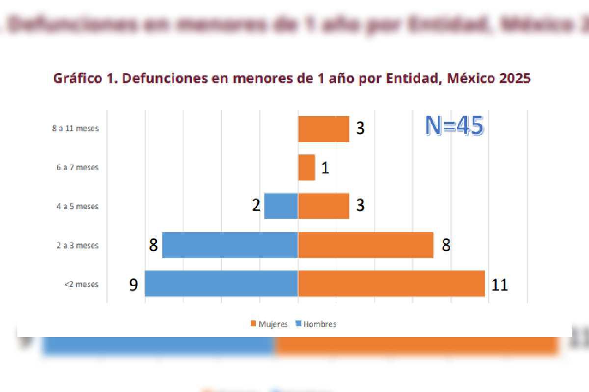 $!Mueren 45 bebés por tos ferina en México; no estaban vacunados