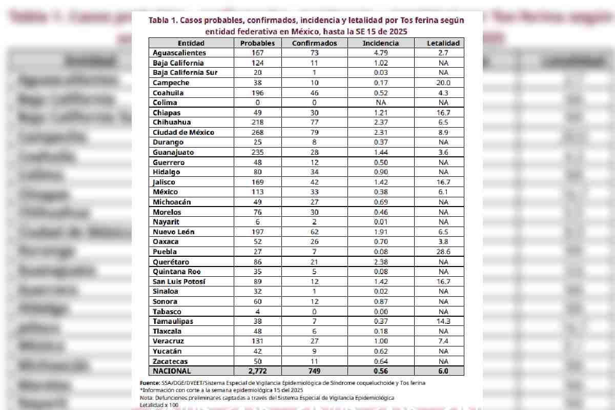 $!Mueren 45 bebés por tos ferina en México; no estaban vacunados